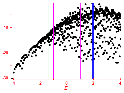 Strength function log